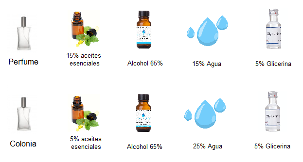 proporciones para crear colonia o perfume caseros